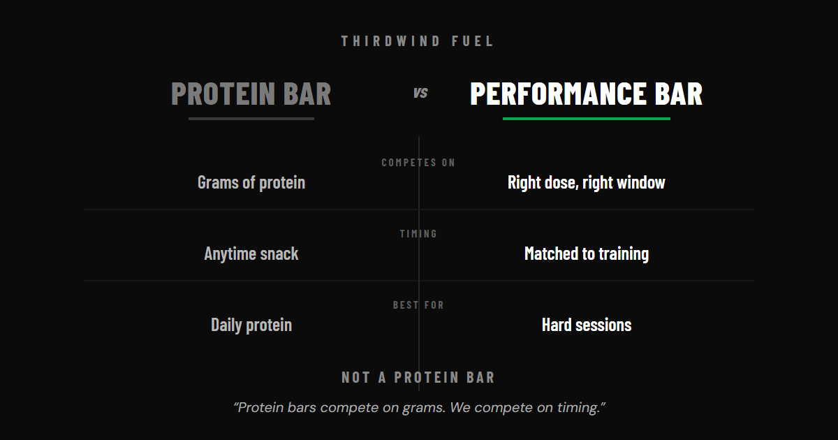 Comparison of a protein bar versus a performance bar — protein bars compete on grams of protein, performance bars on dose and timing.