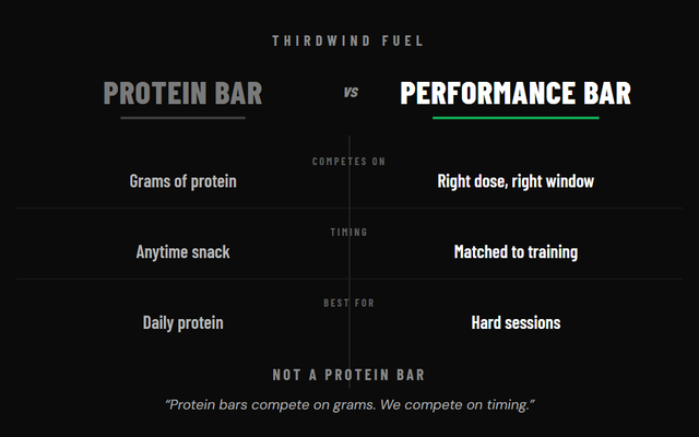 Comparison of a protein bar versus a performance bar — protein bars compete on grams of protein, performance bars on dose and timing.