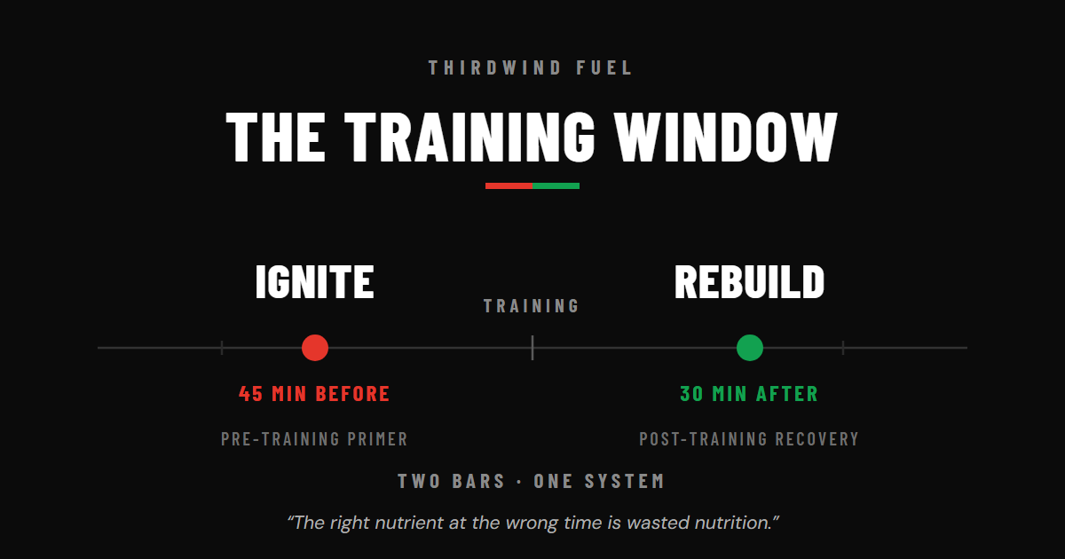 Thirdwind Fuel training window timeline: IGNITE 45 minutes before a workout, REBUILD within 30 minutes after.