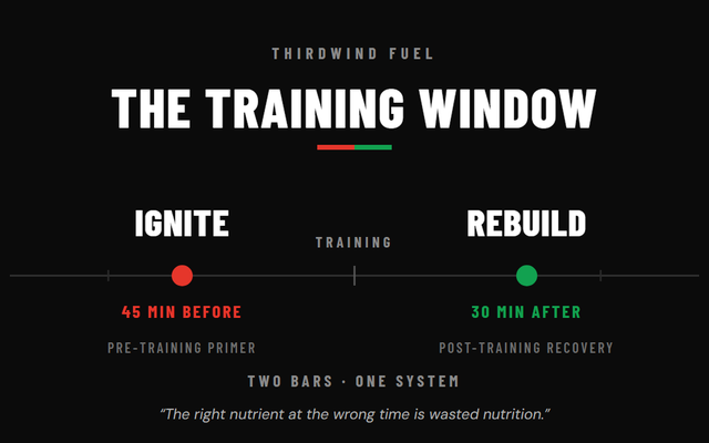 Thirdwind Fuel training window timeline: IGNITE 45 minutes before a workout, REBUILD within 30 minutes after.